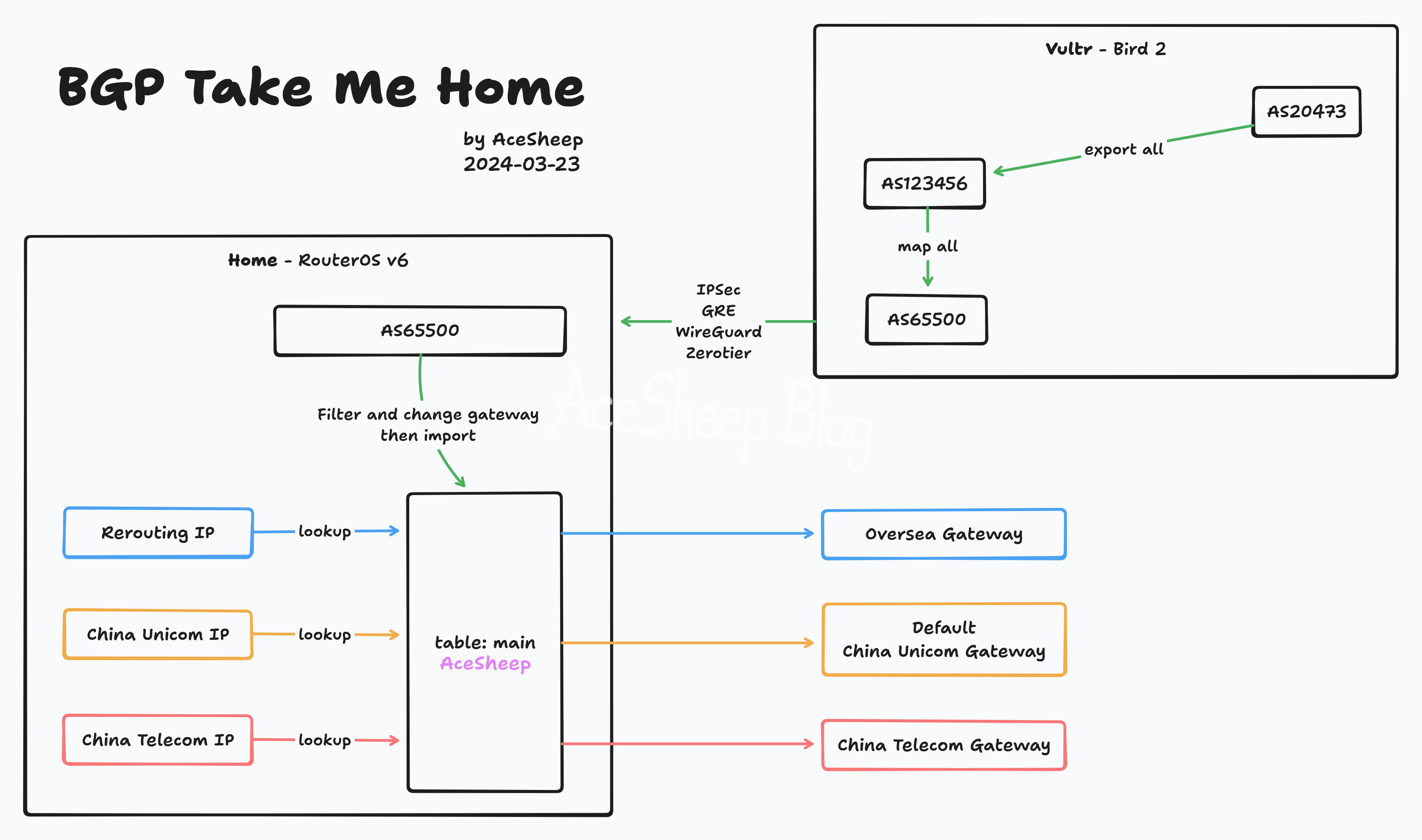 BGP Take Me Home 路由