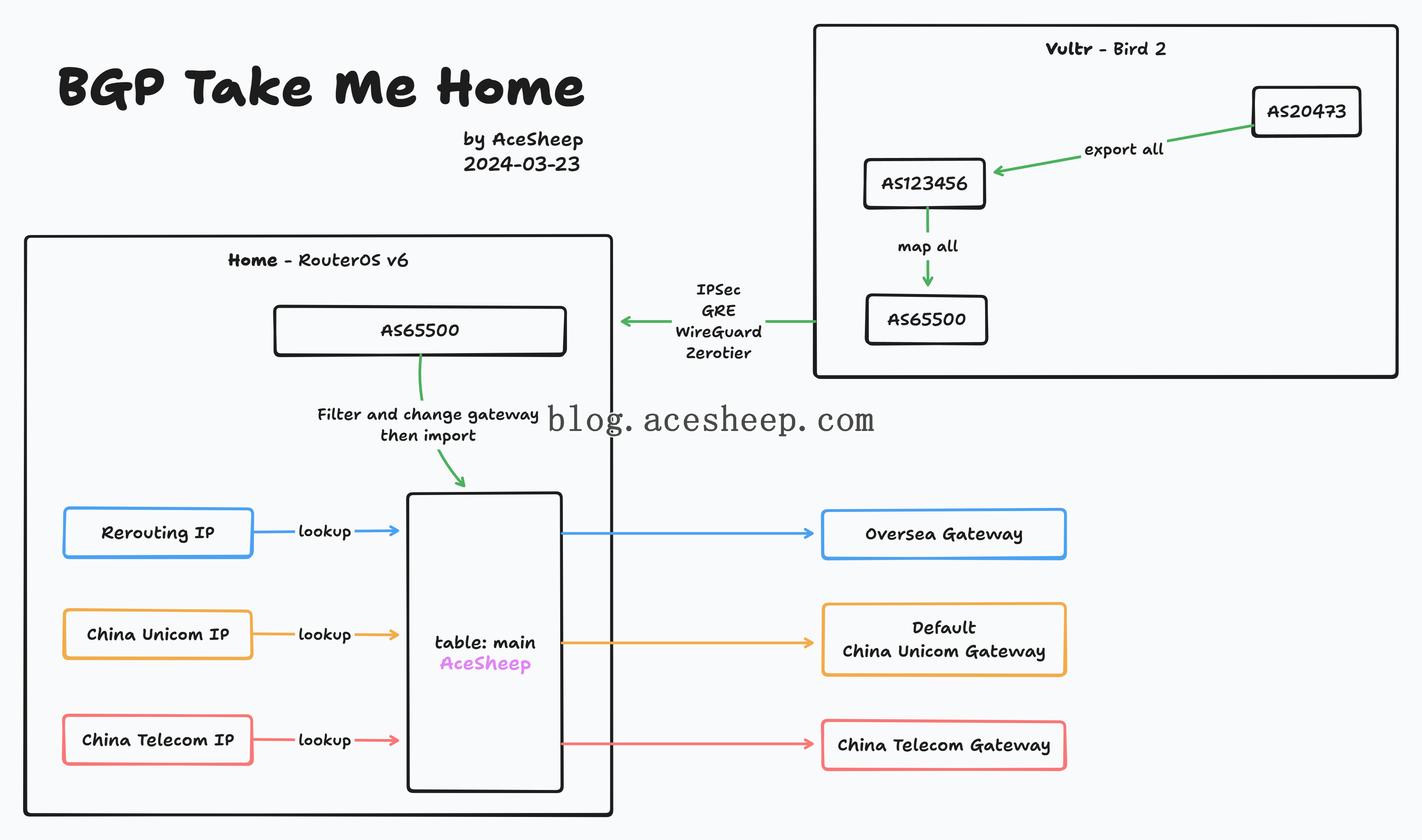 BGP Take Me Home 路由
