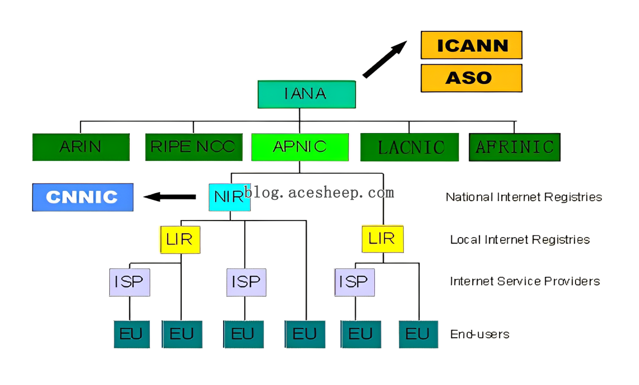 internet resource hierarchy