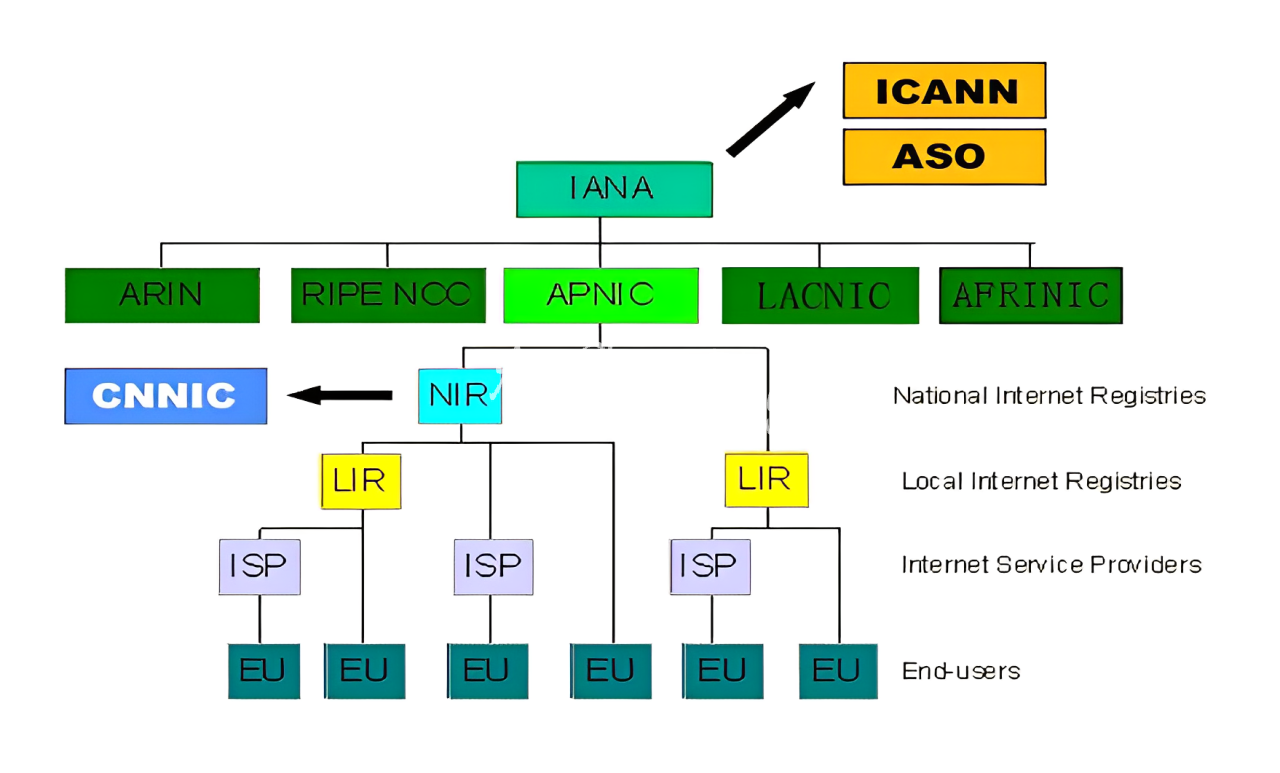 internet resource hierarchy