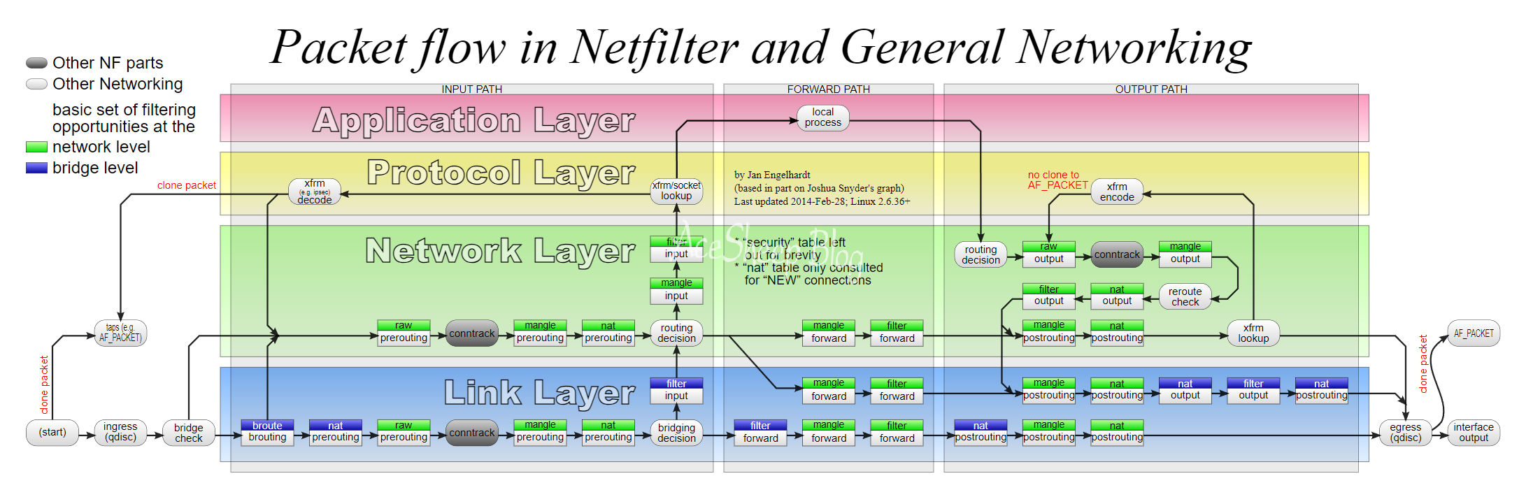 Netfilter-packet-flow.svg