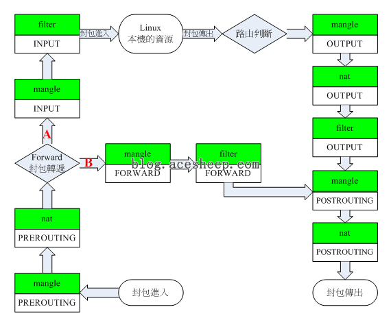 netfilter 流程图