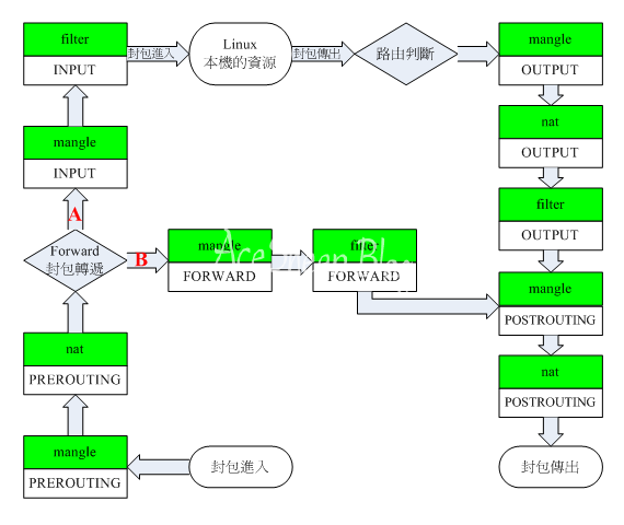 netfilter 流程图