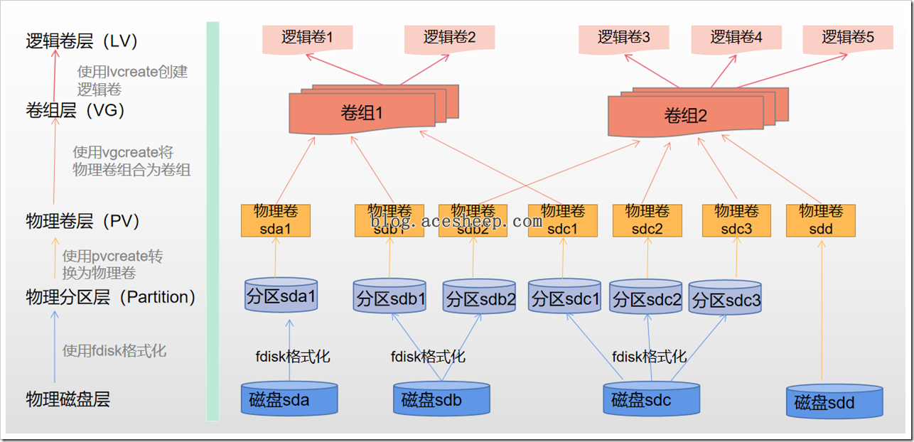 LVM 关系图