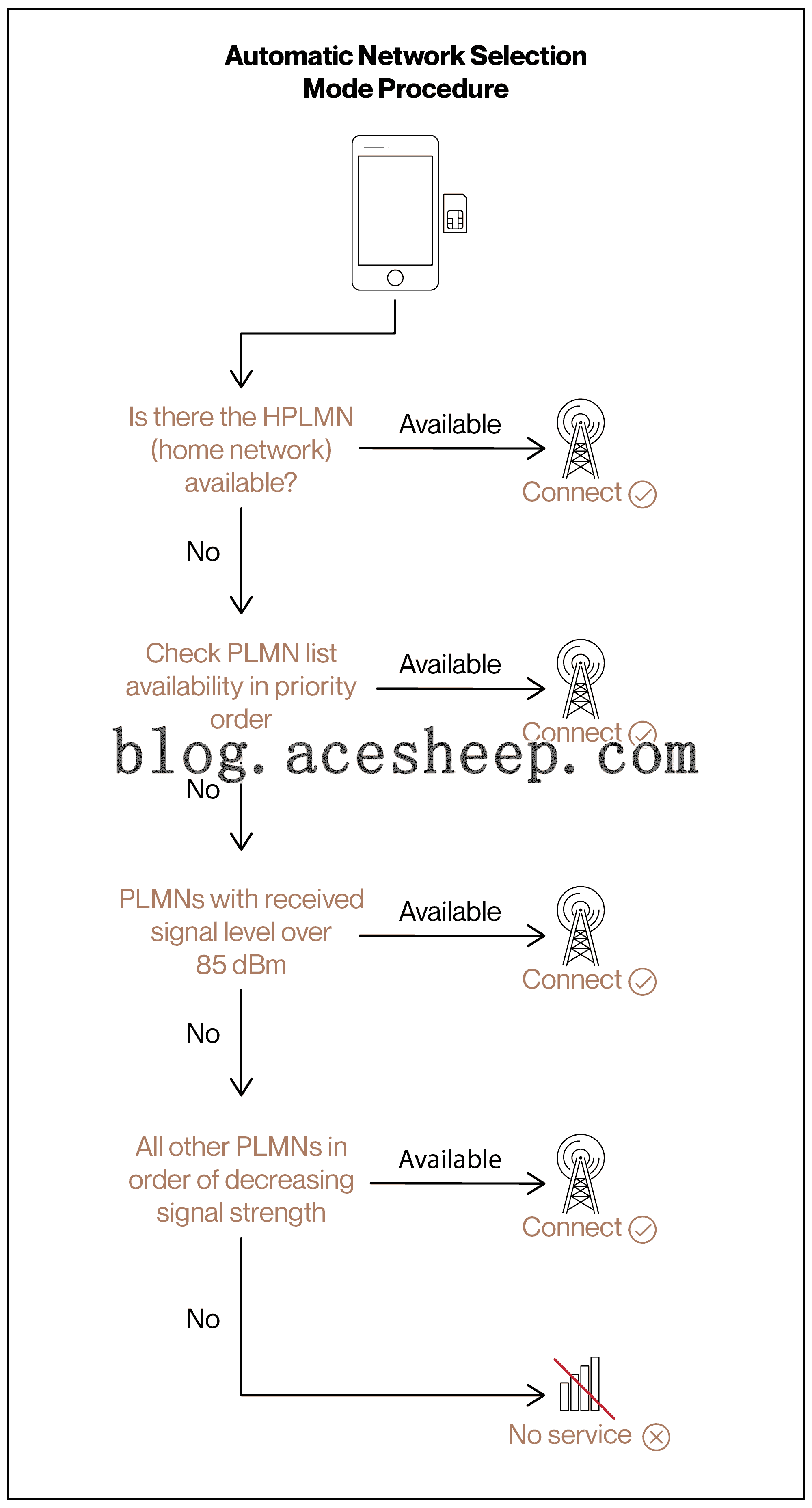 自动模式注册流程