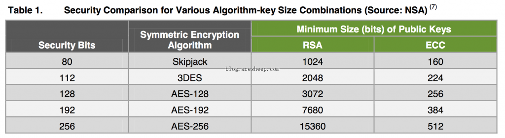 使用 OpenSSL 手动生成 CSR 文件 - AceSheep
