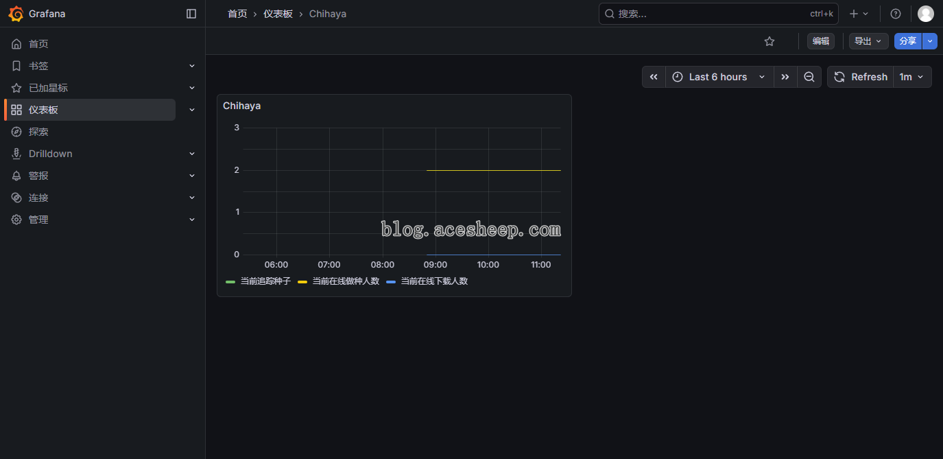 Grafana 中展示 Chihaya 数据