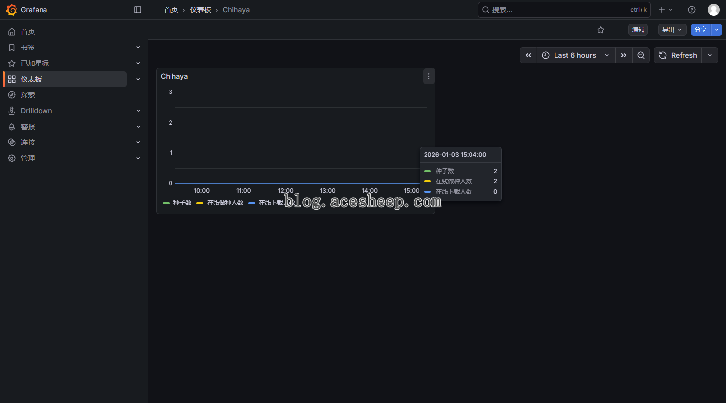 Grafana 中展示 Chihaya 数据