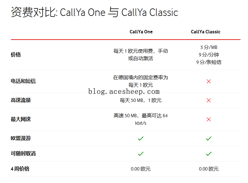 CallYa One vs CallYa Classic 资费对比