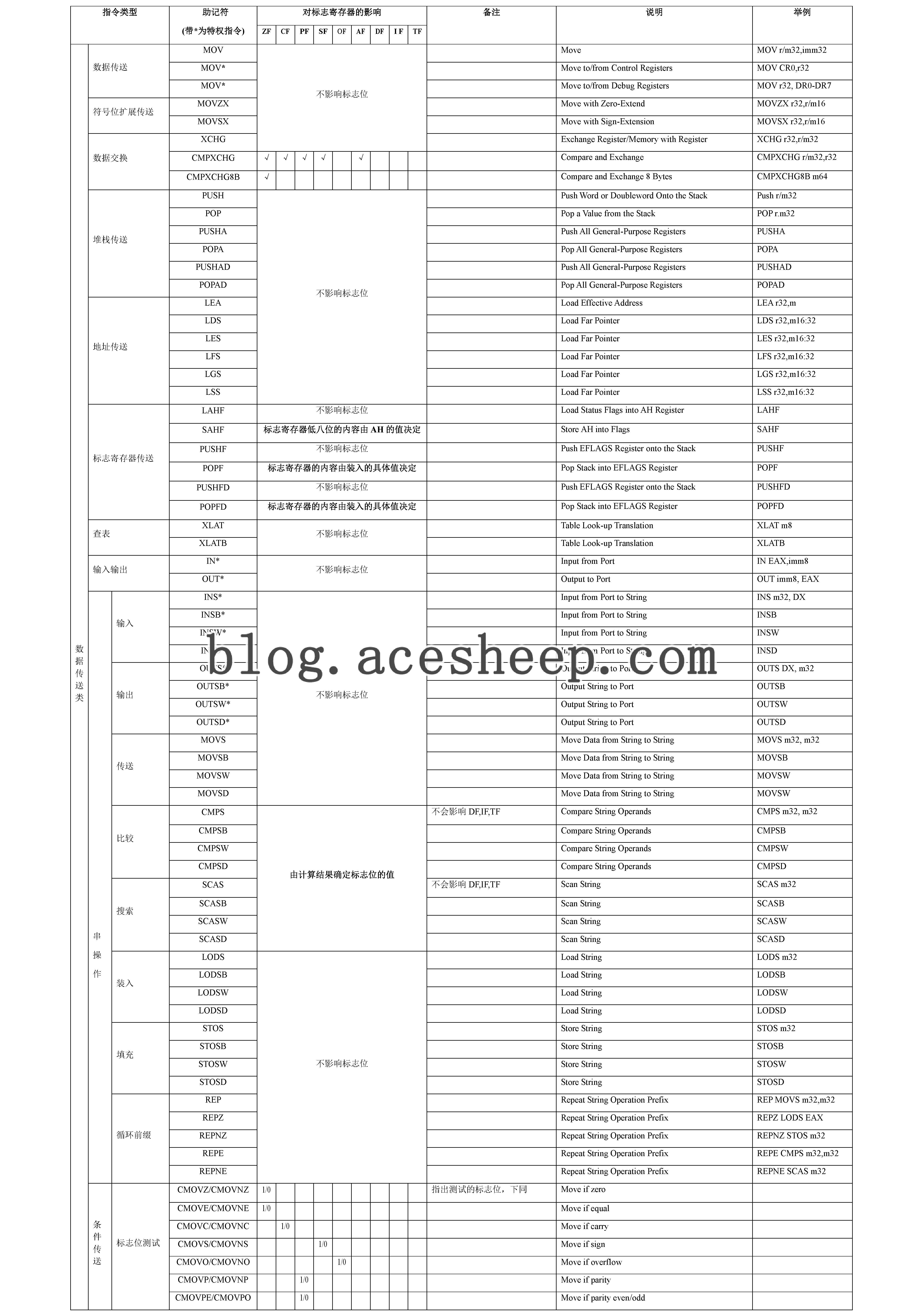 指令对标志寄存器的影响总结5