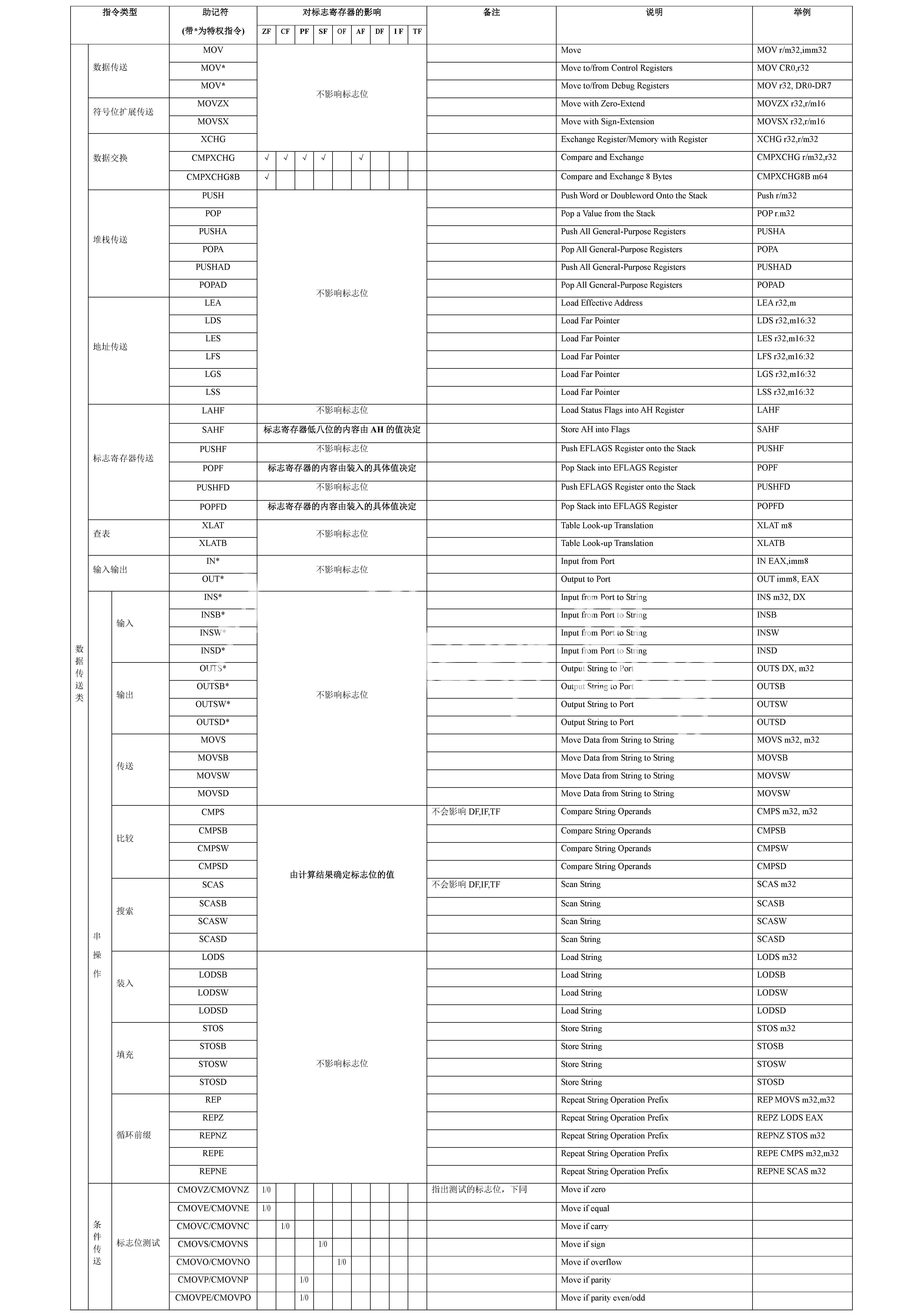 指令对标志寄存器的影响总结5